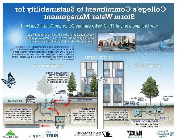 Stormwater management information for the Metro Courtyard