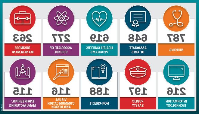 The numbers of students in each major who received scholarships are: 1. Nursing, 787 students; 2. Associate of Arts, 648; 3. Health Careers, 619; 4. Associate of Science, 277; 5. Business Management, 263; 6. Info Technology, 216; 7. Public Safety, 197; 8. Non-credit, 188; 9. Visual Communication & Design, 116; 10. Engineering/Manufacturing, 115.